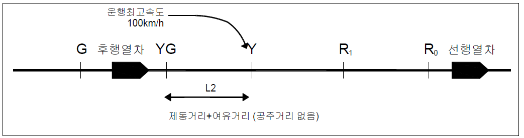 YG 신호에서 100km/h로 운행하는 열차가 Y 신호 까지 45km/h로 감속