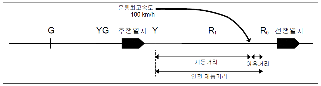 Y 신호에서 100km/h로 운행하는 열차가 비상제동 동작하여 정지