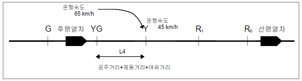 YG 신호에서 65km/h로 운행하는 Y 신호까지 45km/h로 감속