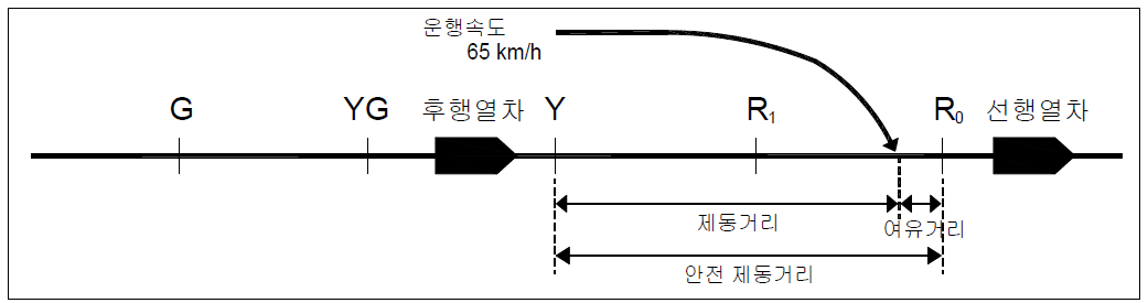 Y 신호에서 65km/h로 운행하는 열차가 비상제동 동작하여 정지