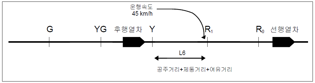 Y 신호에서 45km/h로 운행하는 열차가 R1에서 일단 정지