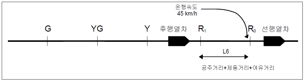 R1 신호에서 45km/h로 운행하는 열차가 비상제동 동작하여 정지