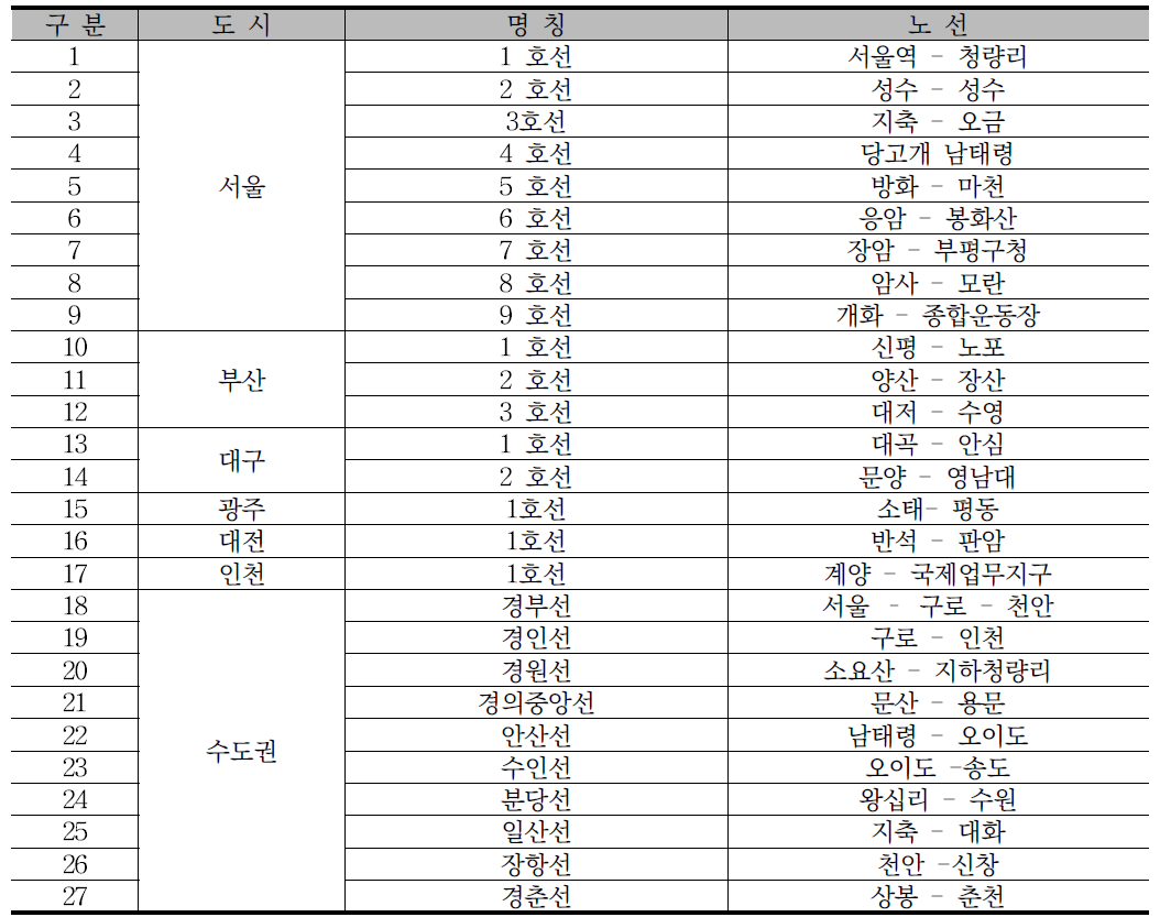 조사 대상 노선