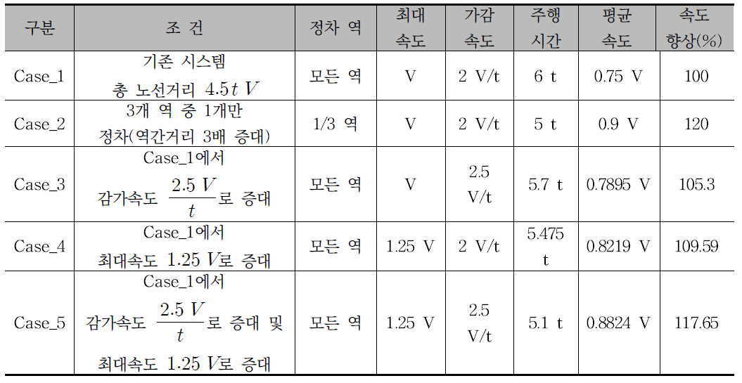 속도 향상방안 비교