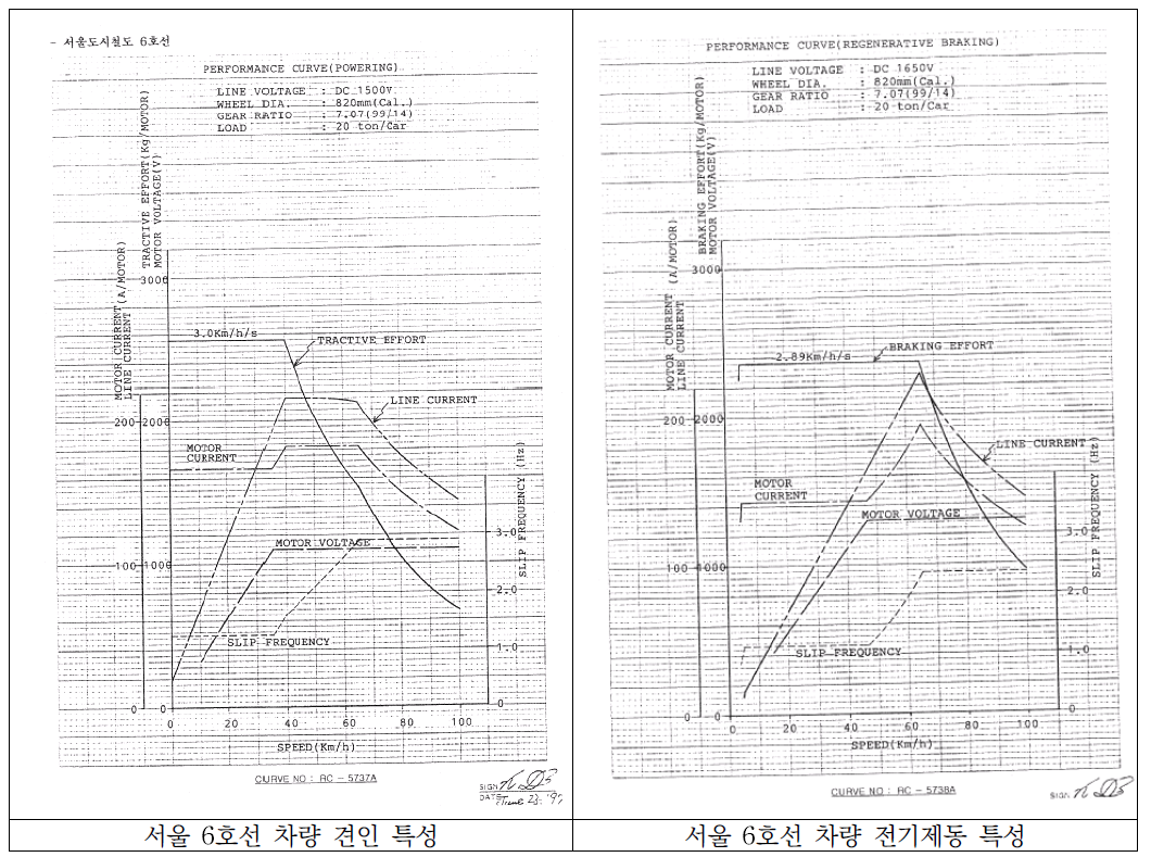 서울 6호선 차량 견인 및 전기제동 특성