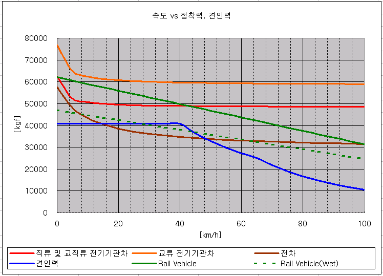 6호선 점착력과 견인력