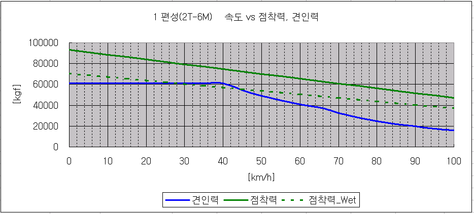 1편성(2T-6M) 점착력 및 견인력