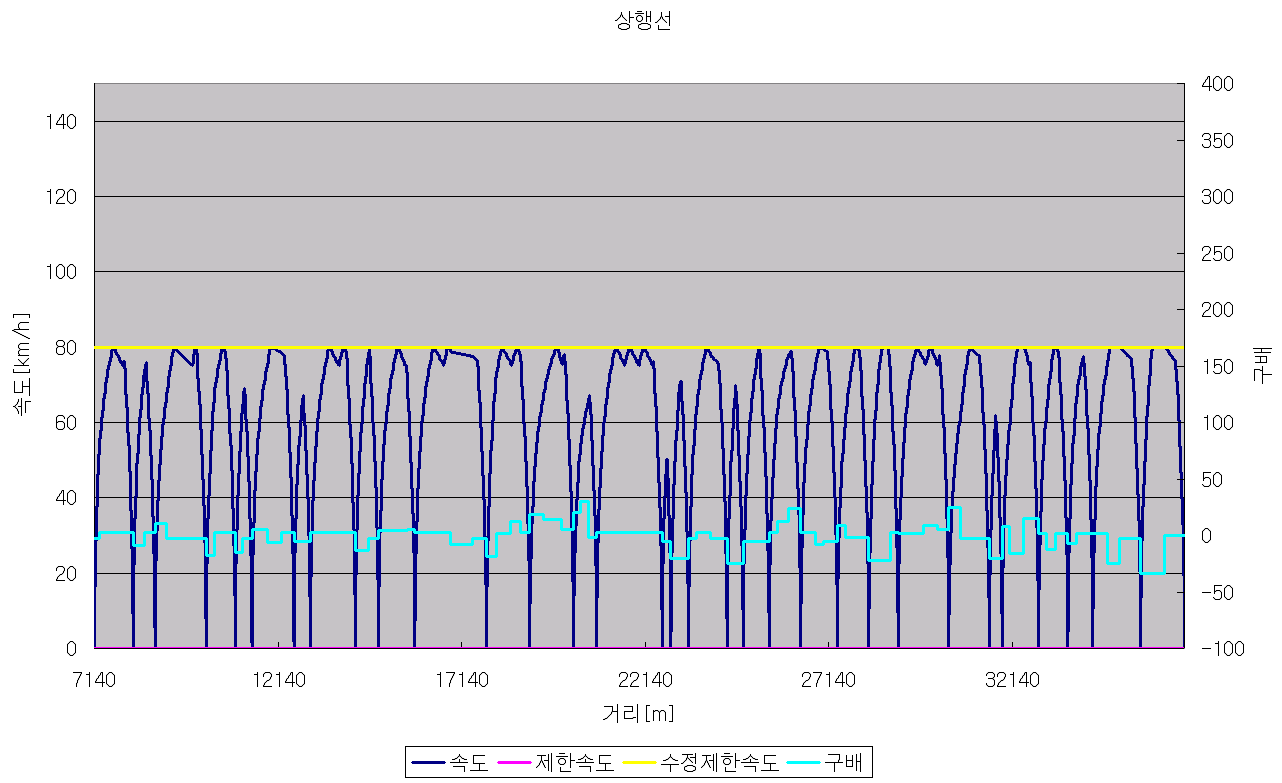 Case 6 TPS 결과(상행선)