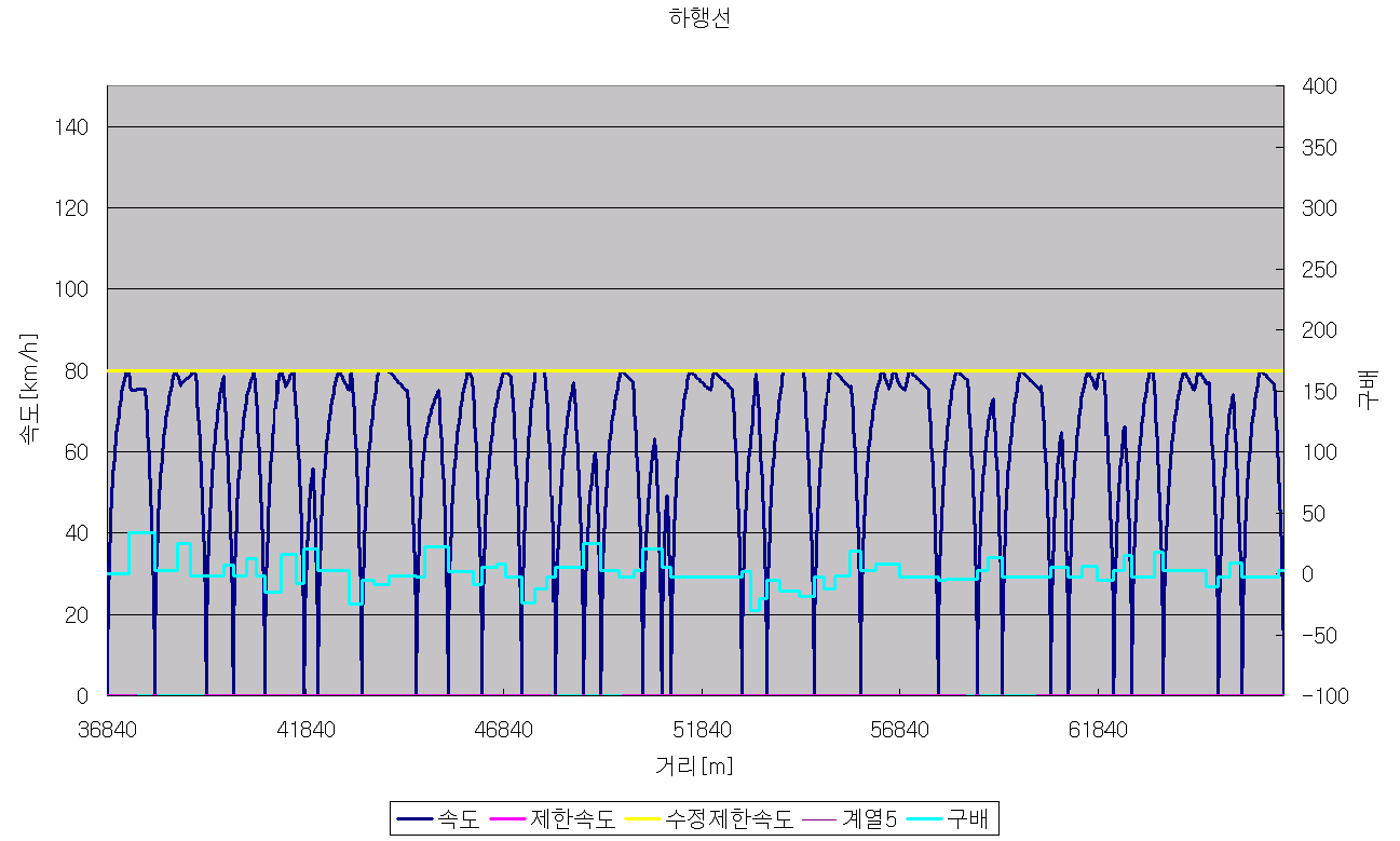 Case 6 TPS 결과(하행선)