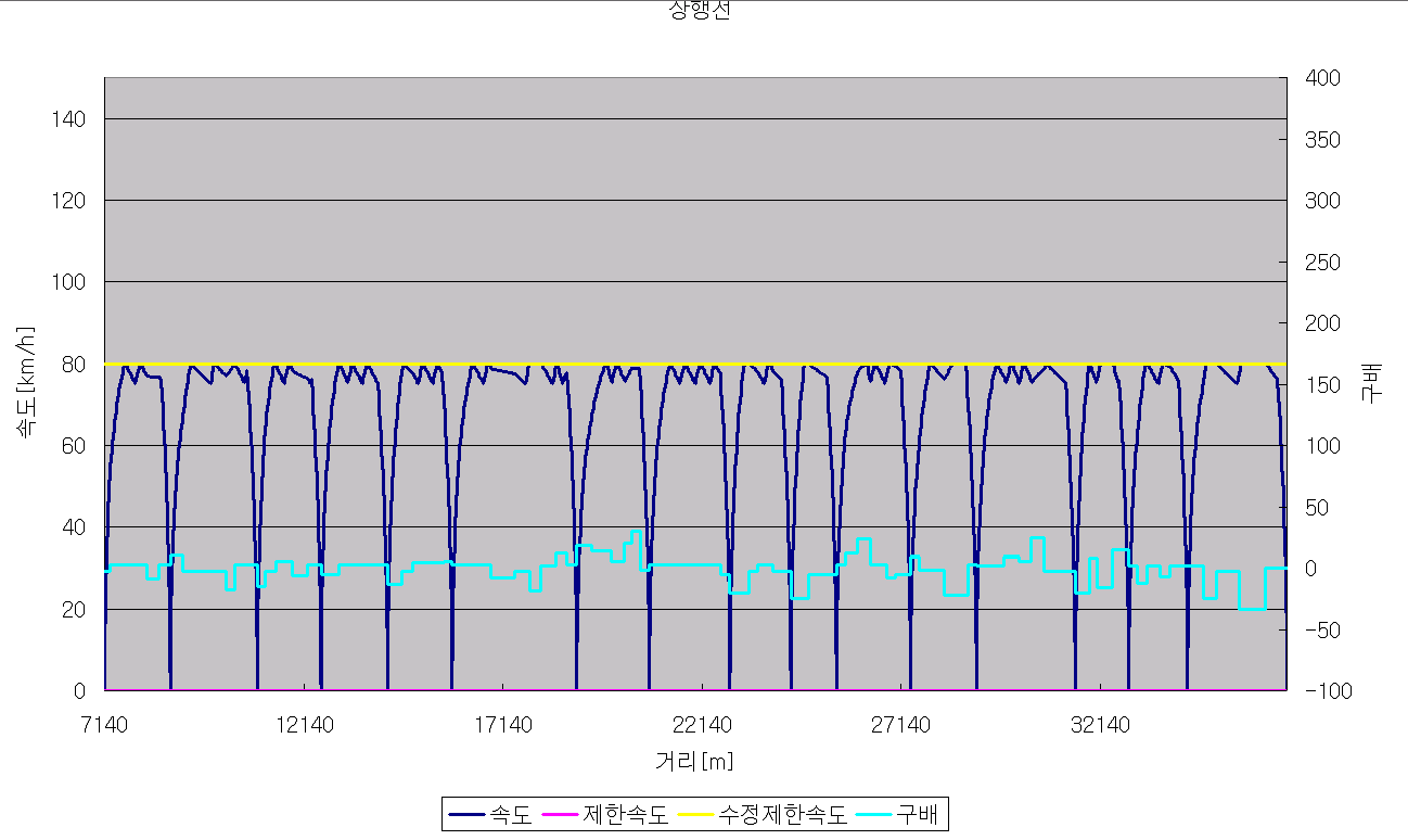 Case 7-2 TPS 결과(상행선)