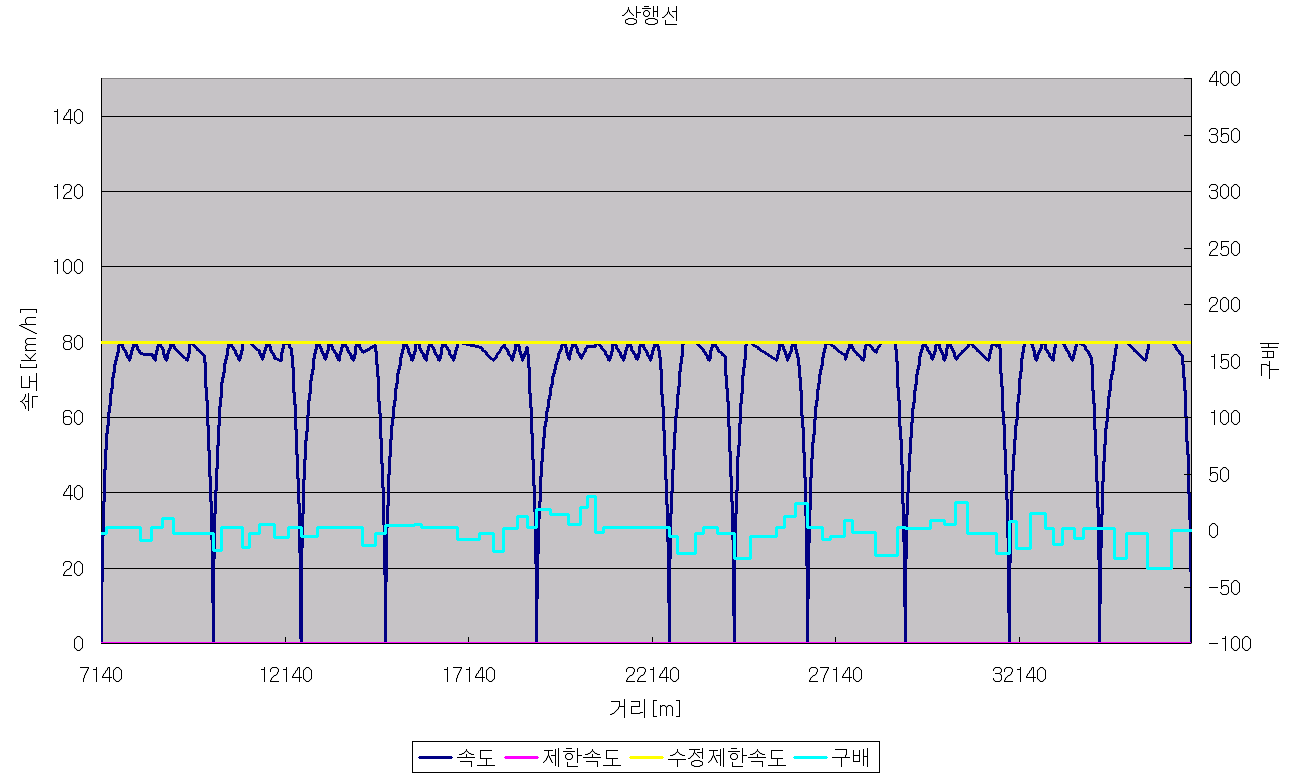 Case 7-3 TPS 결과(상행선)