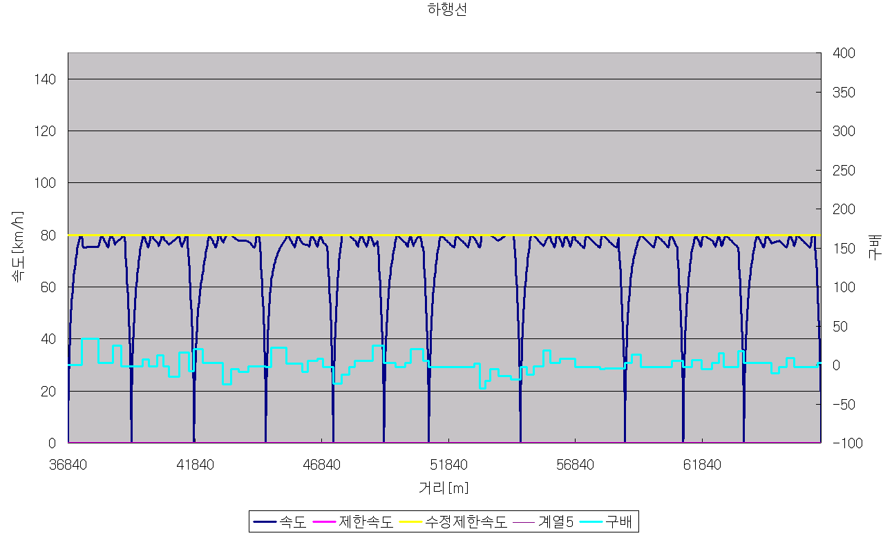 Case 7-3 TPS 결과(하행선)