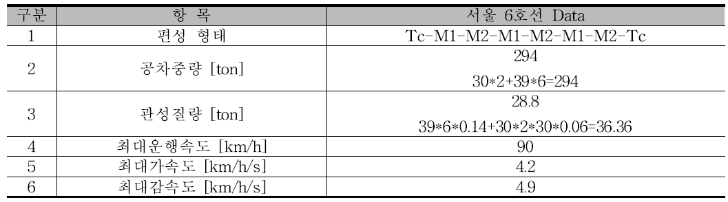 Case 6 TPS 차량 및 운전 특성, 변경사항(서울 6호선, 6M2T로 변경 시)