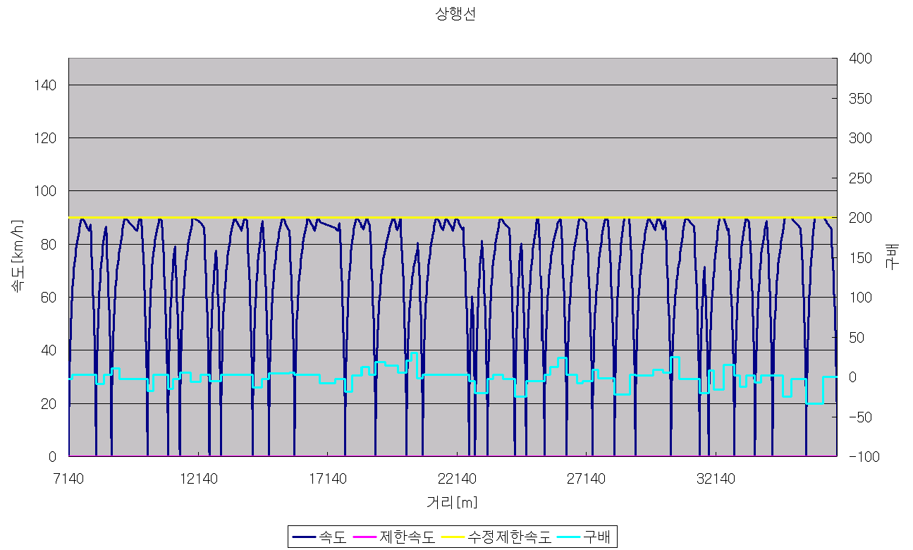 Case 8-6m TPS 결과(상행선)