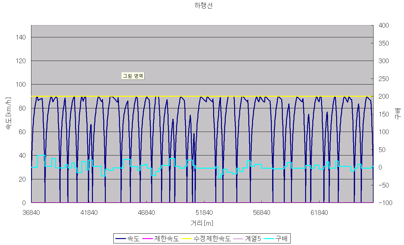 Case 8-6m TPS 결과(하행선)