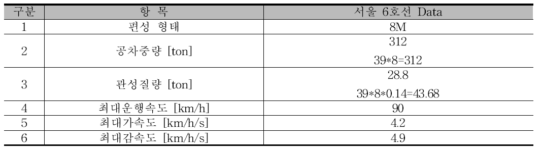 Case 6 TPS 차량 및 운전 특성, 변경사항(서울 6호선, 8M0T로 변경 시)