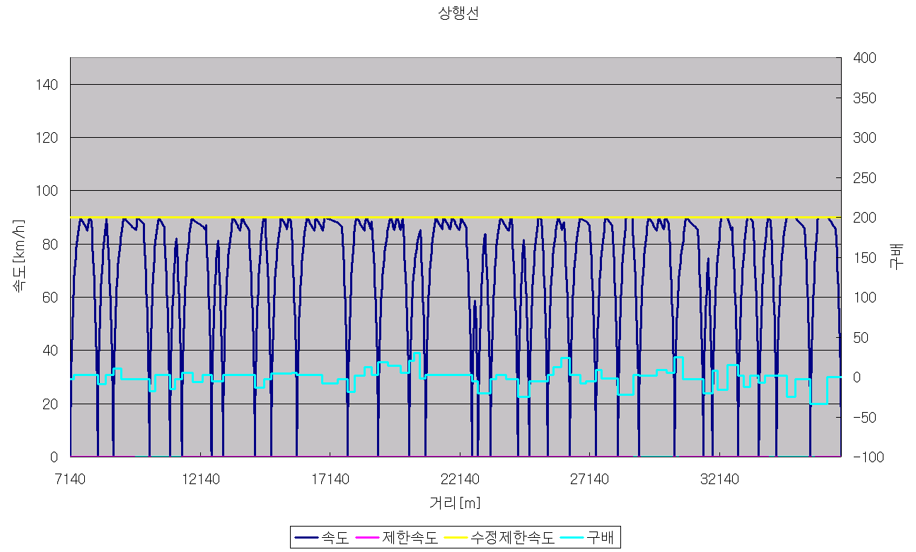 Case 8-8m TPS 결과(상행선)