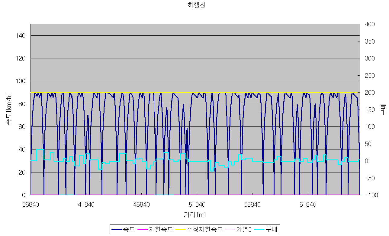 Case 8-8m TPS 결과(하행선)