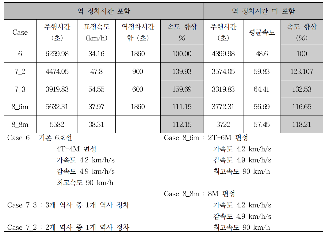 Case 별 평균속도 향상 효과 비교