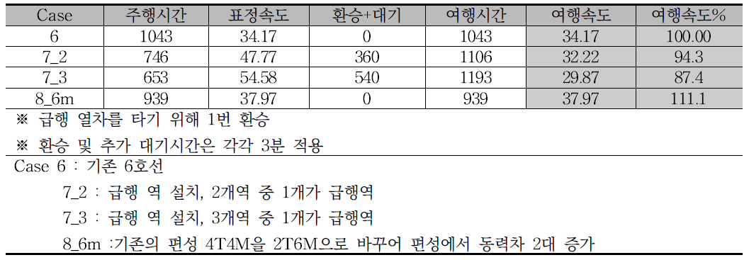 Case 별 승객 여행 평균속도 향상 효과 비교