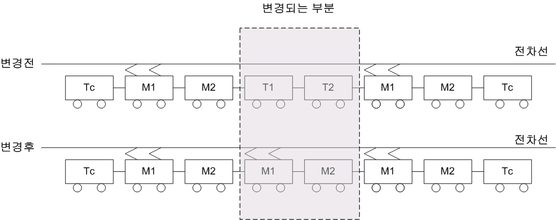 4M4T 편성에서 6M2T 편성으로 변경 시 변경되는 부분