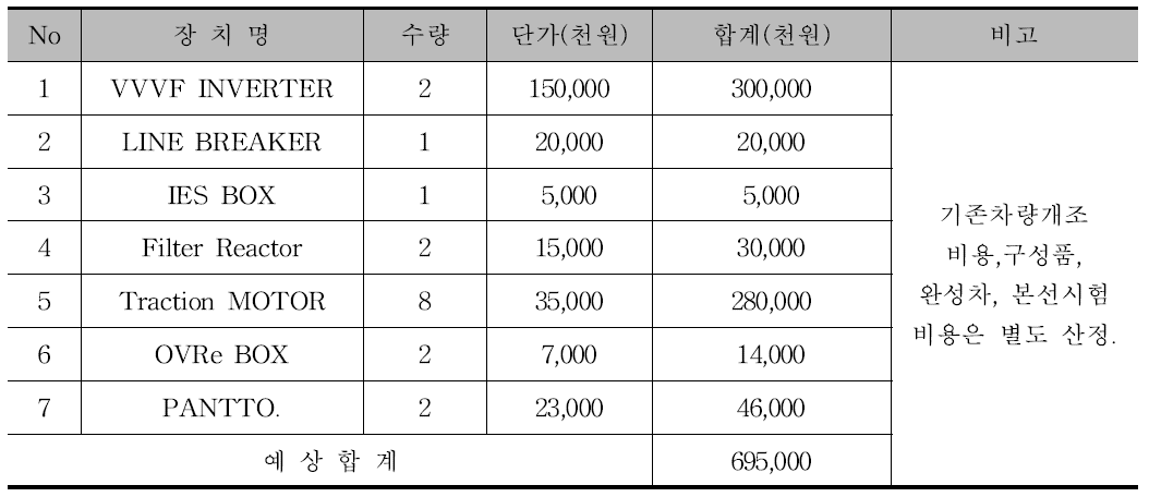 T1, T2 car를 M1, M2로 변경 시 예상 소요비용