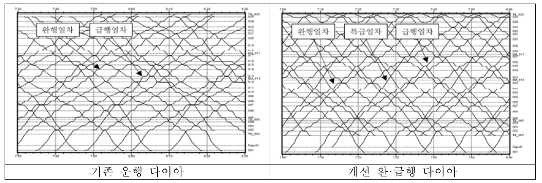 운행 다이아 비교