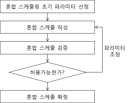 급행/일반열차 혼합운행 스케줄 작성 방법론