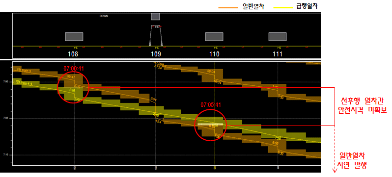 급행/일반열차 혼합 스케줄 검증 결과