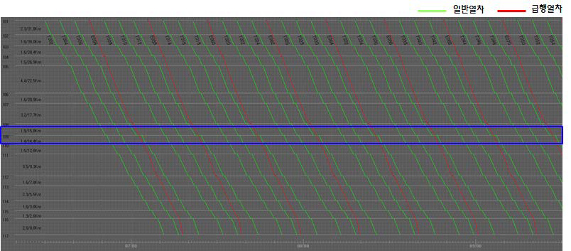 급행/일반열차 혼합 스케줄 작성 결과