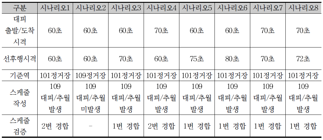 시나리오 설정