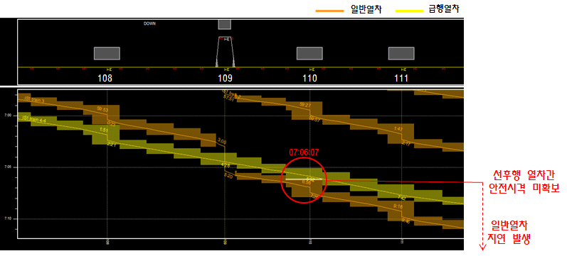 급행/일반열차 혼합 스케줄 검증 결과