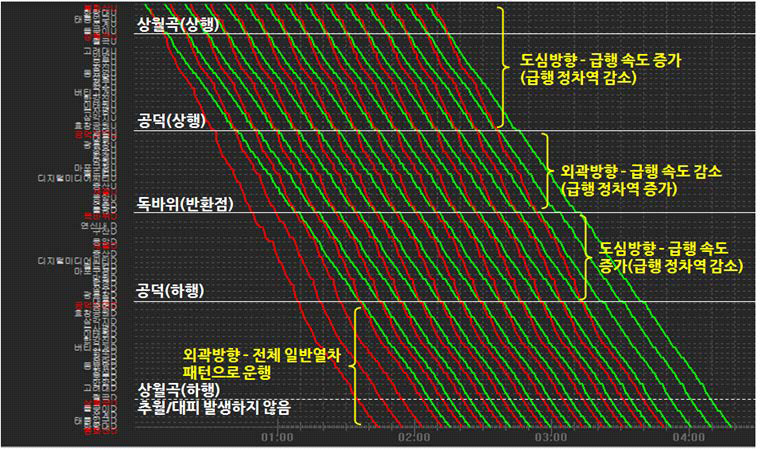 Dr.METRO의 혼합열차 스케줄링 분석 예시