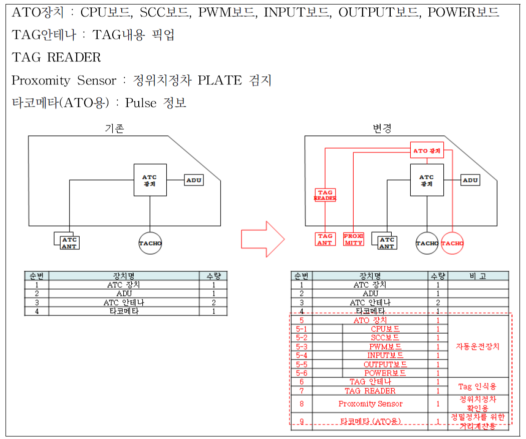 기존 차상신호장치 대비 변경 구성안