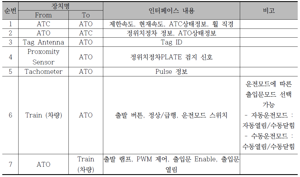 자동운전을 위한 ATO 구성 및 ATC 인터페이스 방안