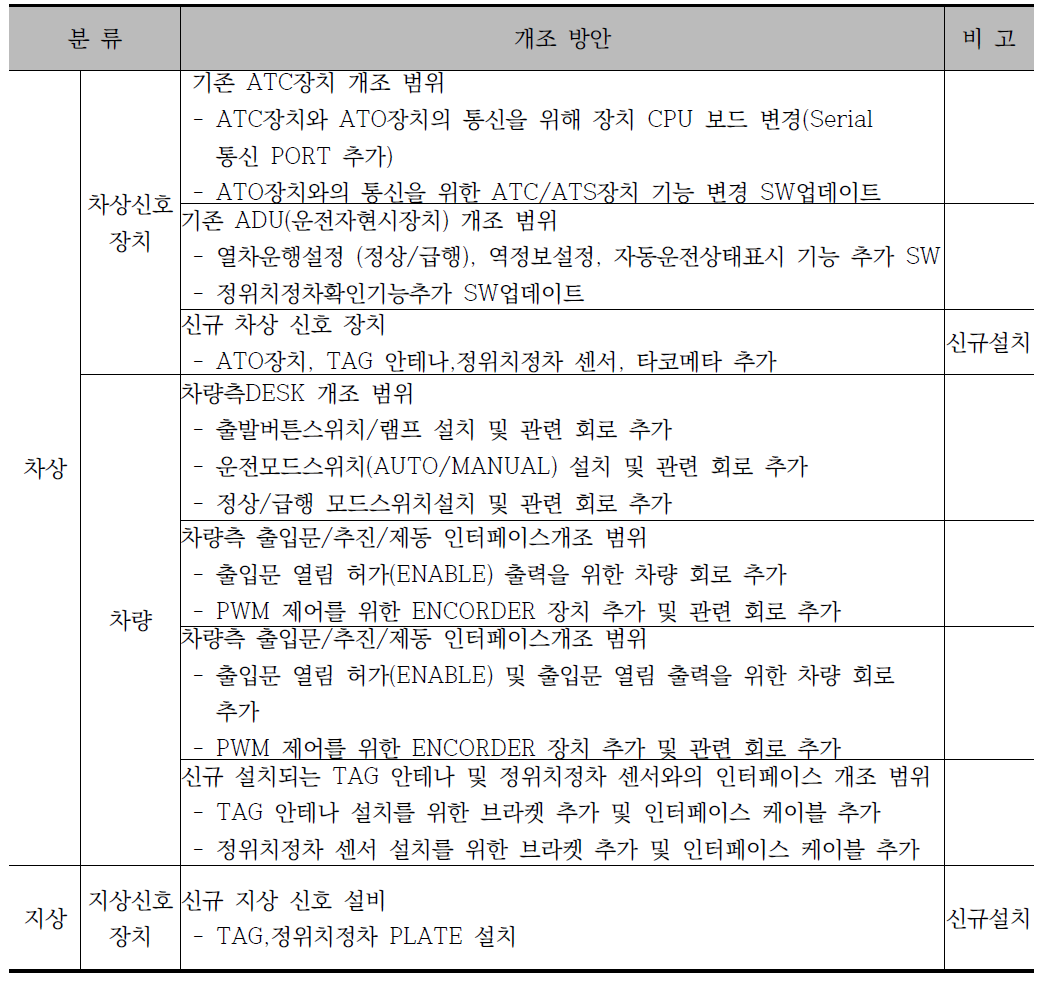 신호시스템 개량 범위