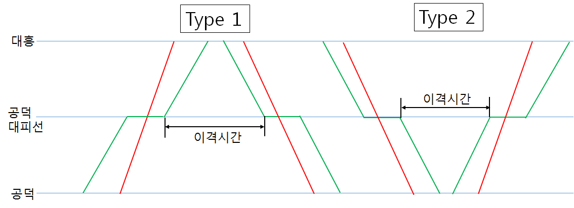 공덕 대피선 상호 경합