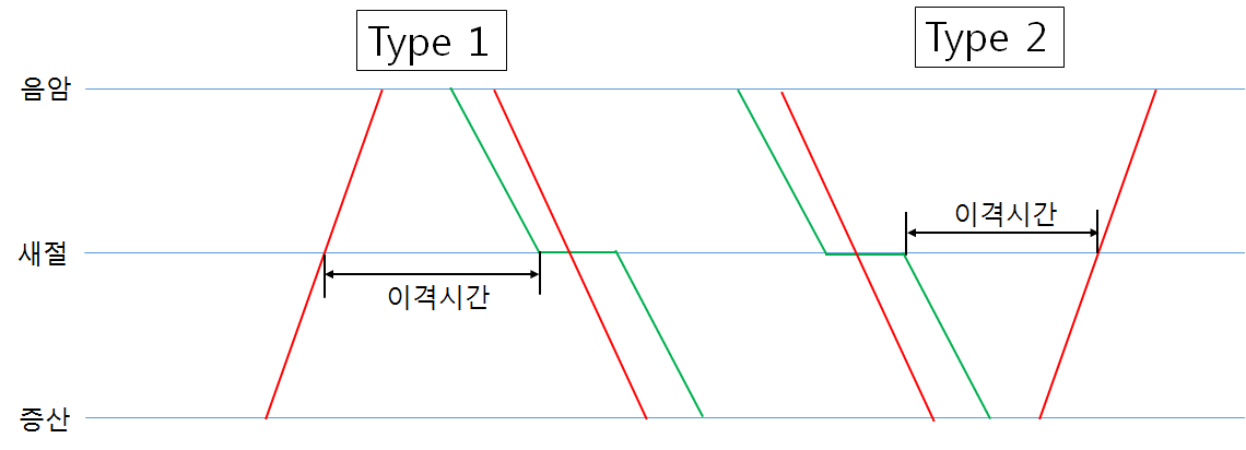 새절역 상호 경합