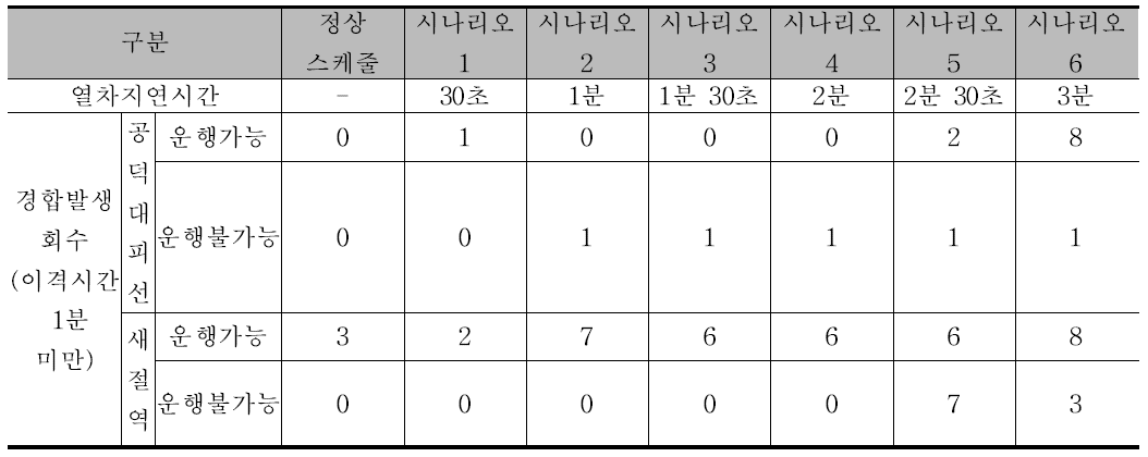 강건성 테스트 결과