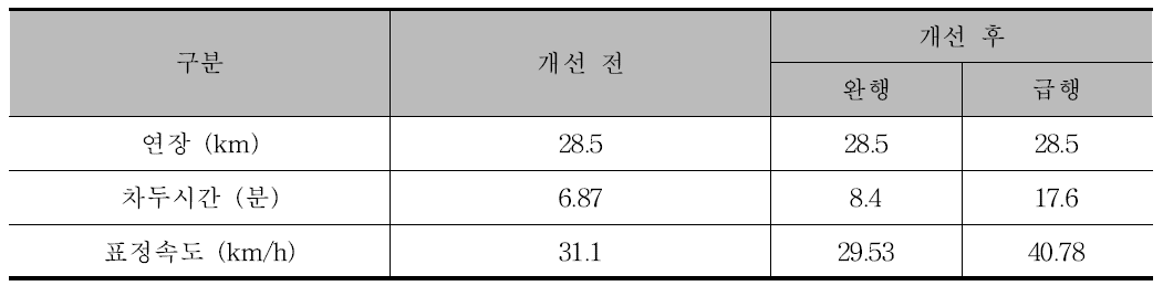 노선 개편 자료 검토