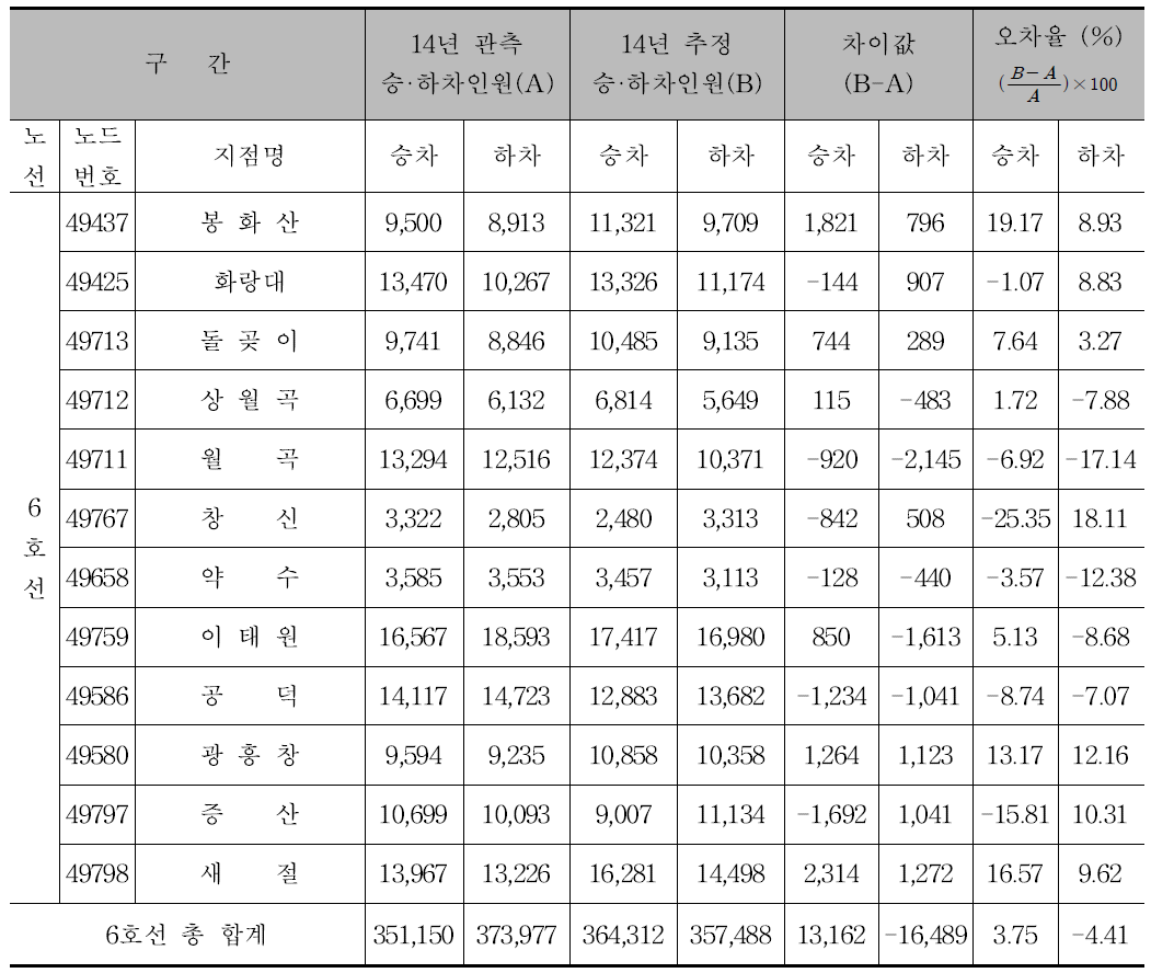 통행배정 모형의 정산