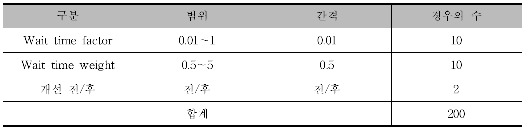 철도 통행배정 모형의 파라미터 적용