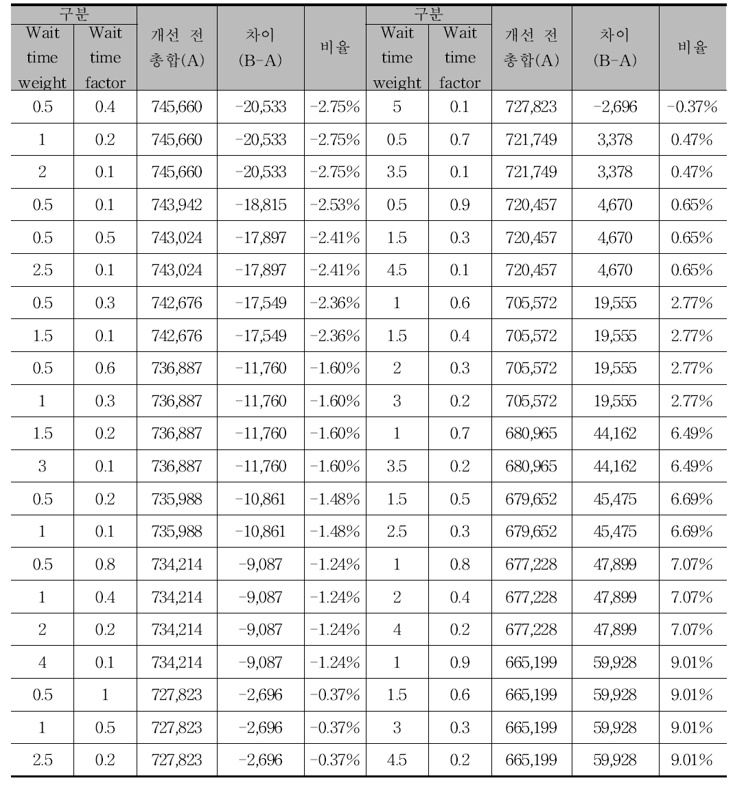 파라미터 조정을 통한 교통 수요 추정