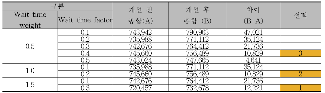 SP 설문조사 결과