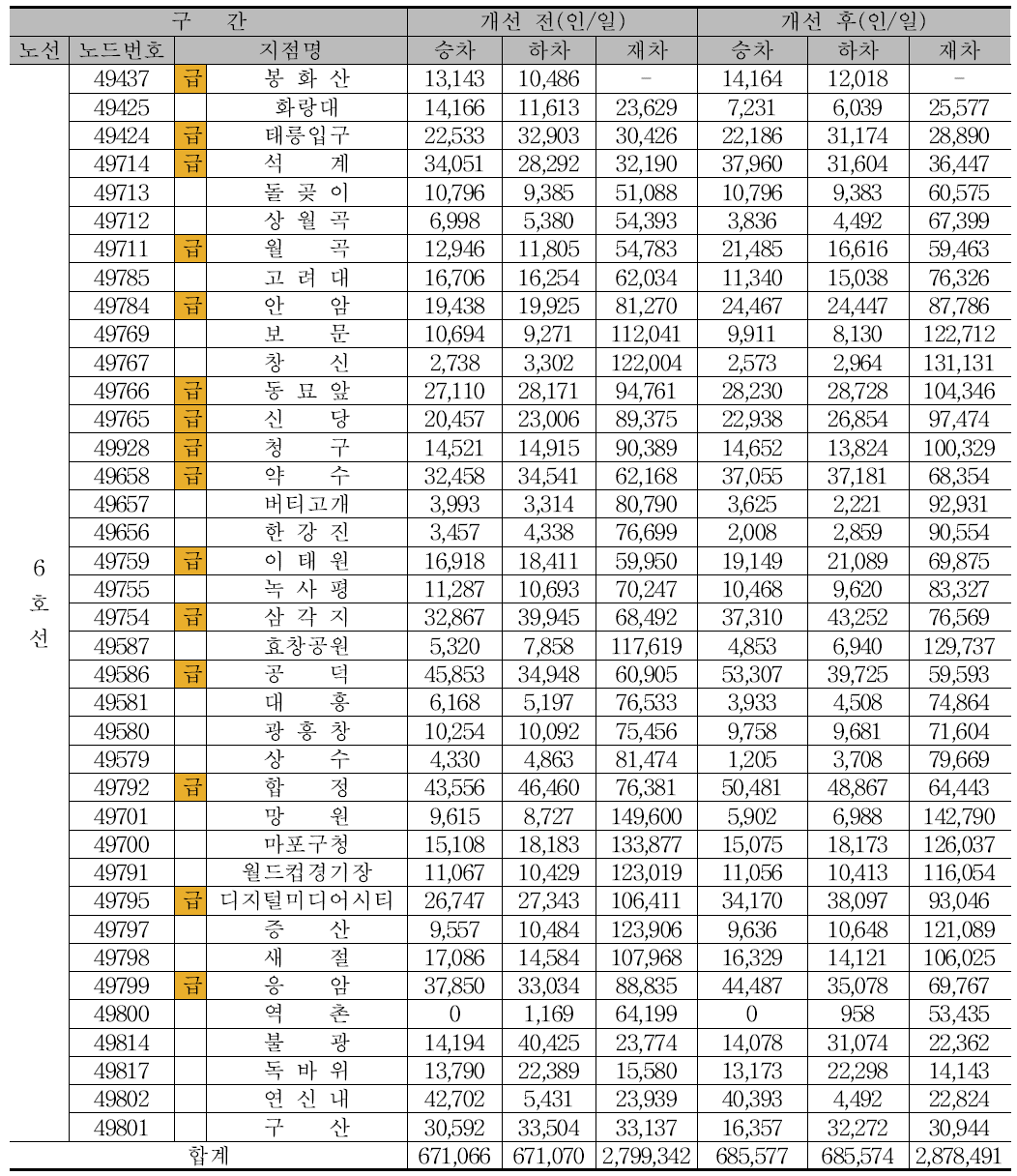 2020년 장래 수요 예측 결과