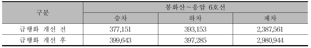 2020년 6호선 급행화 수요추정 결과 요약