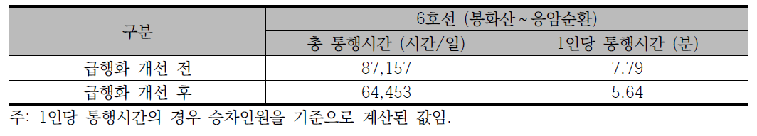 2020년 6호선 개선 전/후 총 통행시간과 1인당 통행시간