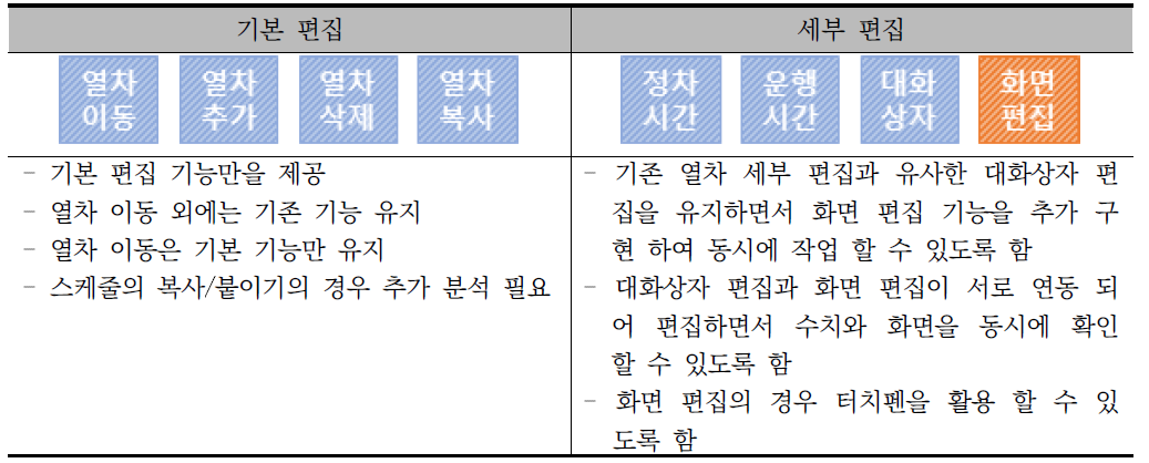 편집 기능의 재정립