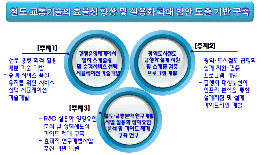 연구개발 목표 설정