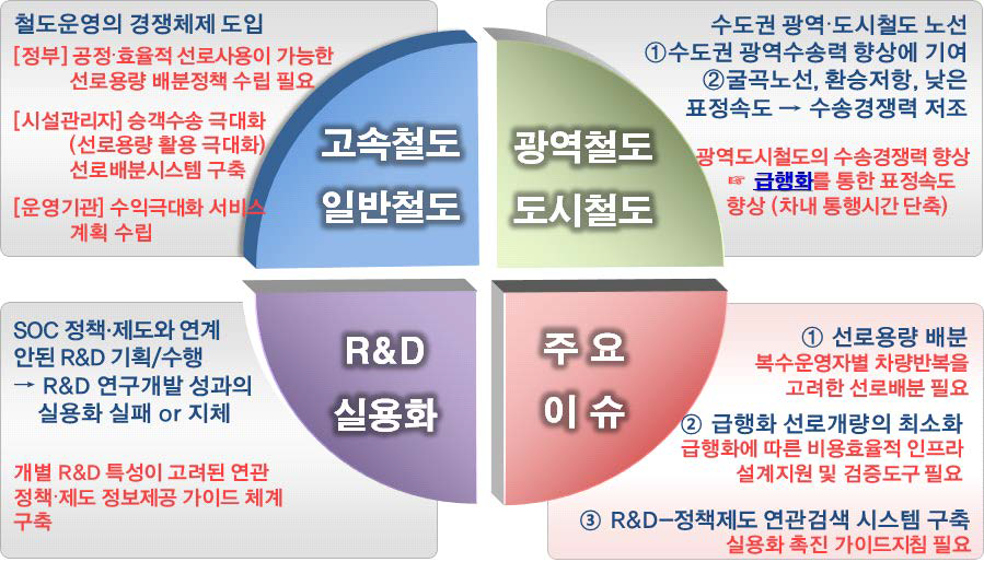 연구과제의 구성